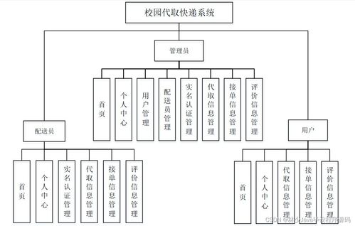 SpringBoot校园代取快递系统03w4x 如何选择高质量的计算机毕业设计