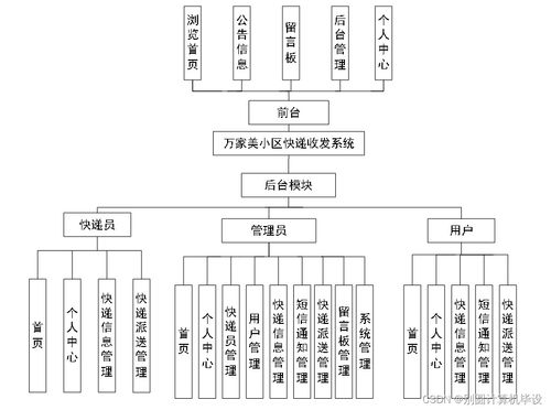 基于B/S架构的万家美小区快递收发系统设计与实现——以SSM框架为核心的服务探索